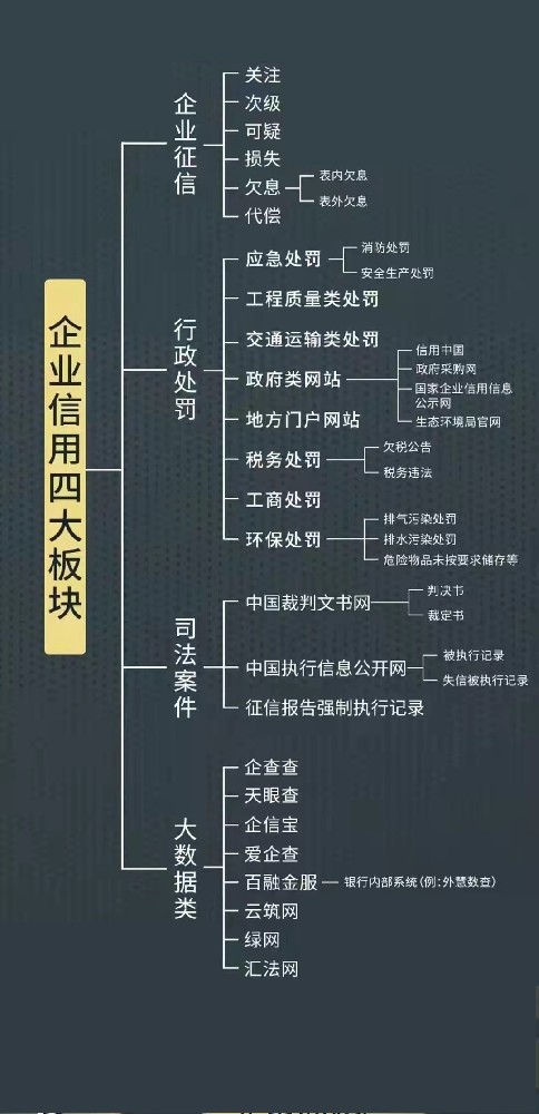 企业负面信息及不良记录信用修复服务